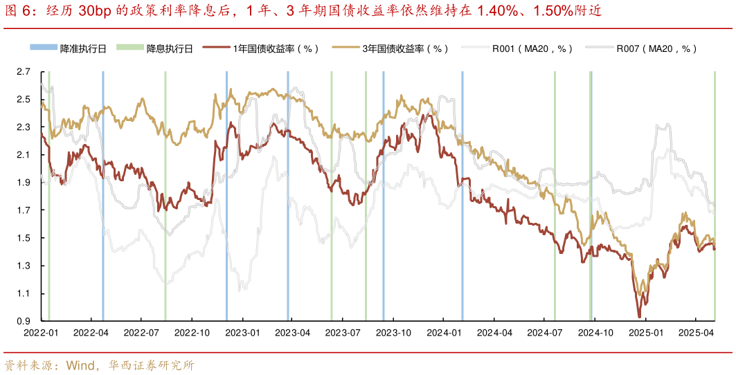 如何才能经历 30bp 的政策利率降息后，1 年、3 年期国债收益率依然维持在 1.40%、1.50%附近