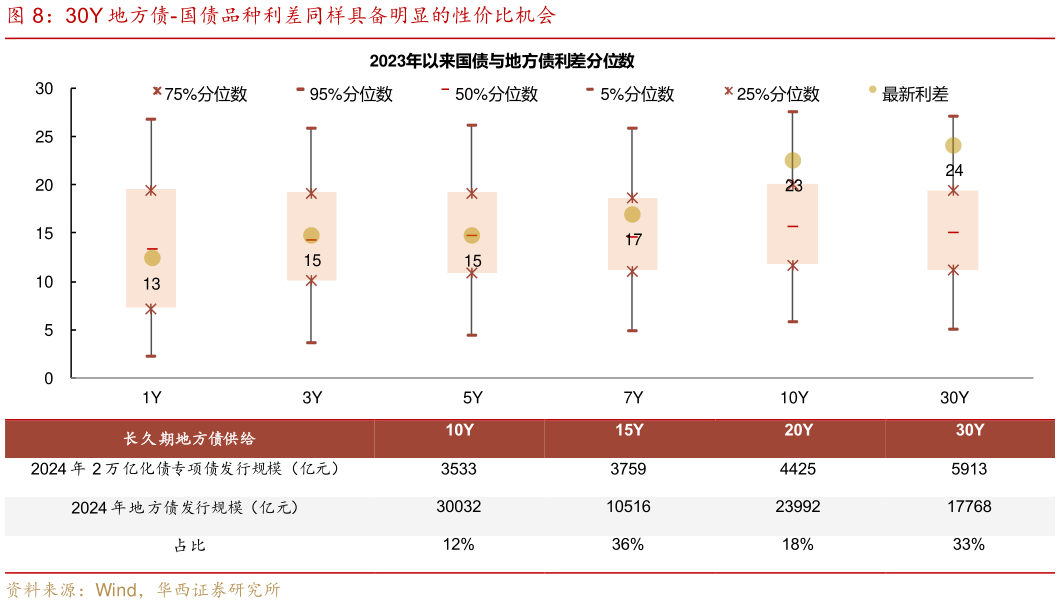 想关注一下30Y 地方债-国债品种利差同样具备明显的性价比机会