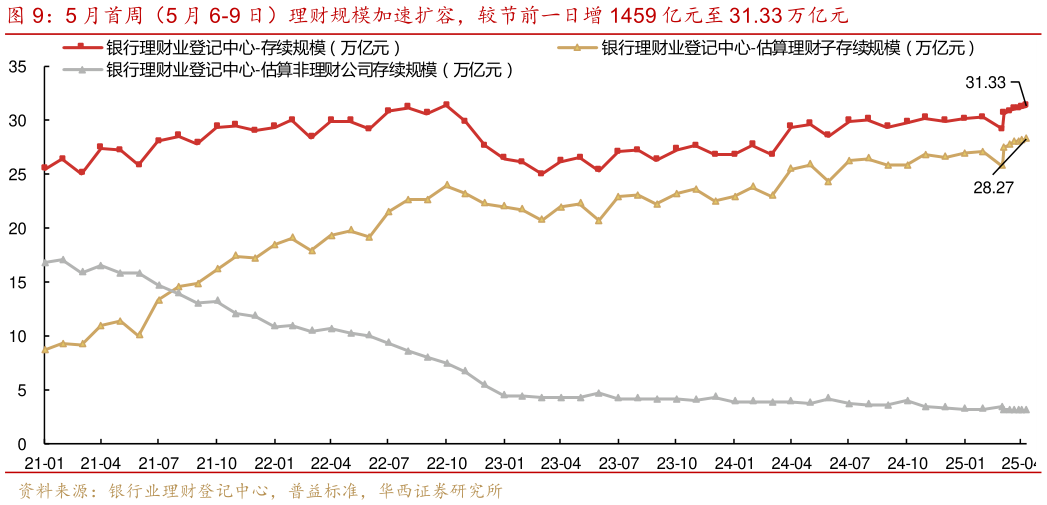 你知道5 月首周（5 月 6-9 日）理财规模加速扩容，较节前一日增 1459 亿元至 31.33 万亿元