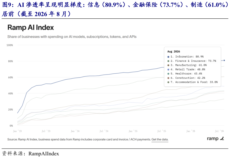 我想了解一下AI 渗透率呈现明显梯度：信息（80.9%）、金融保险（73.7%）、制造（61.0%）