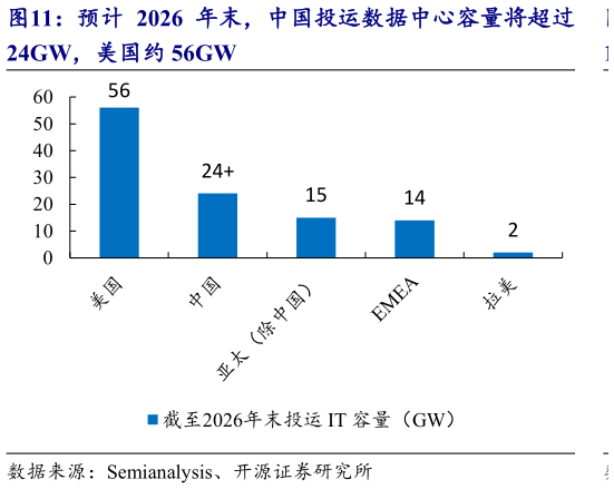 咨询大家预计 2026 年末，中国投运数据中心容量将超过