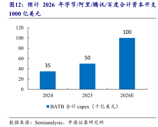 各位网友请教一下预计 2026 年字节阿里腾讯百度合计资本开支