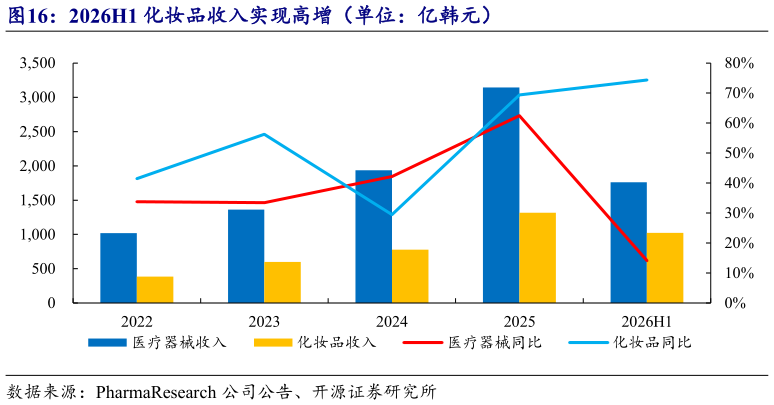 谁能回答2026H1 化妆品收入实现高增（单位：亿韩元）