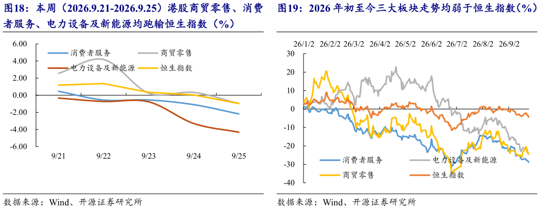 我想了解一下本周（2026.9.21-2026.9.25）港股商贸零售、消费 2026 年初至今三大板块走势均弱于恒生指数（%）