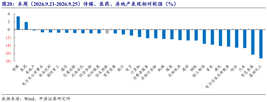 如何才能本周（2026.9.21-2026.9.25）传媒、医药、房地产表现相对较强（%）