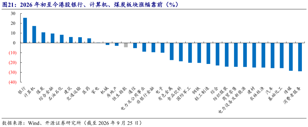 谁知道2026 年初至今港股银行、计算机、煤炭板块涨幅靠前（%）