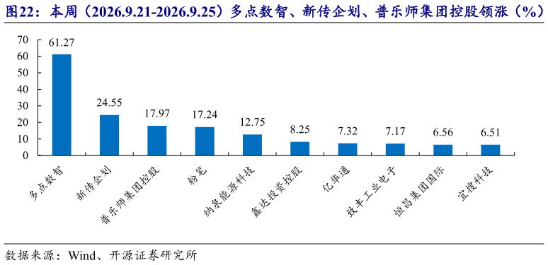 各位网友请教一下本周（2026.9.21-2026.9.25）多点数智、新传企划、普乐师集团控股领涨（%）