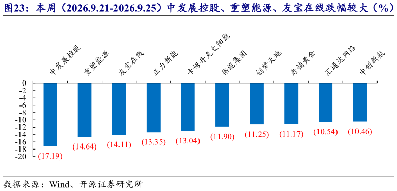 请问一下本周（2026.9.21-2026.9.25）中发展控股、重塑能源、友宝在线跌幅较大（%）