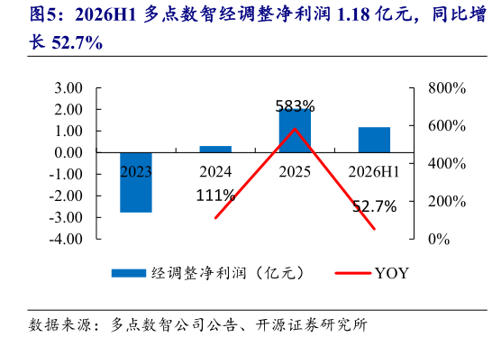 怎样理解2026H1 多点数智经调整净利润 1.18 亿元，同比增