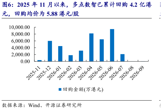 想问下各位网友2025 年 11 月以来，多点数智已累计回购 4.2 亿港