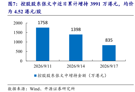 如何了解控股股东张文中近日累计增持 3991 万港元，均价