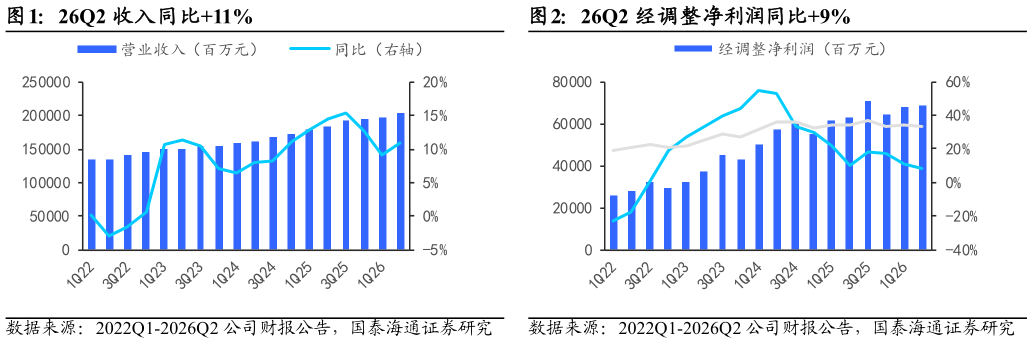 如何解释26Q2 收入同比11%26Q2 经调整净利润同比9%