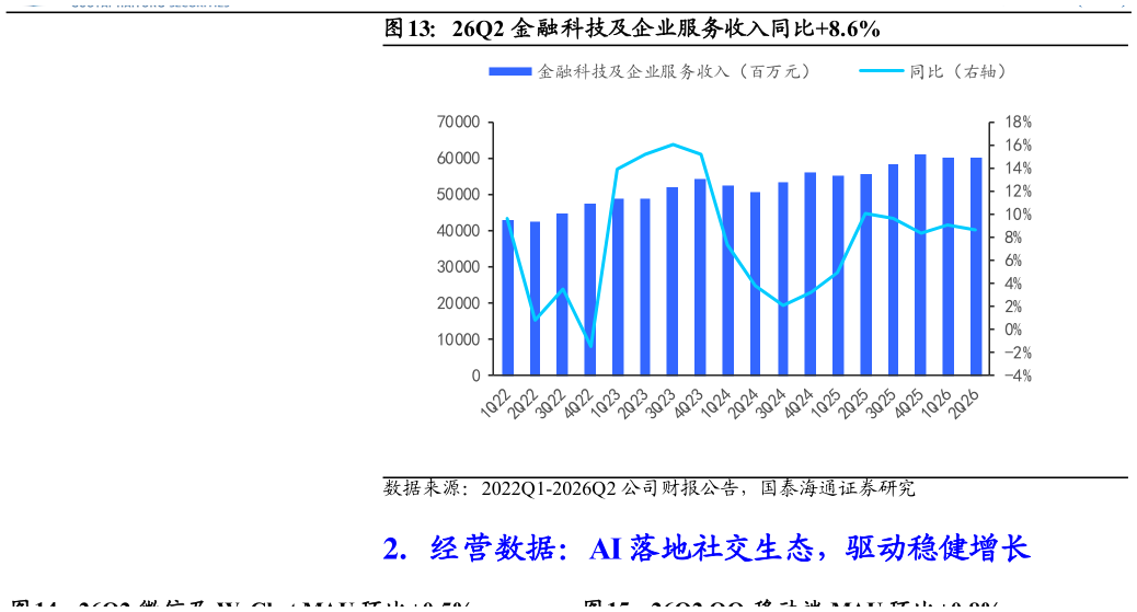 你知道26Q2 金融科技及企业服务收入同比8.6%