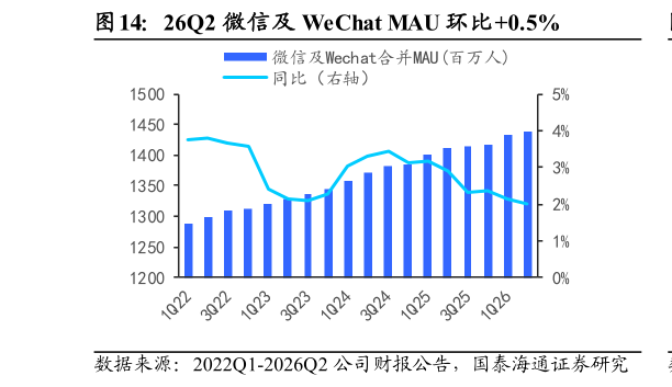 一起讨论下26Q2 微信及 WeChat MAU 环比0.5%