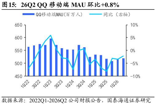 怎样理解26Q2 QQ 移动端 MAU 环比0.8%