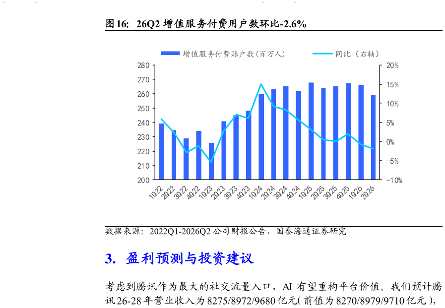 你知道26Q2 增值服务付费用户数环比-2.6%