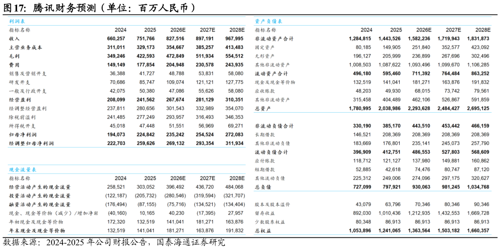 咨询下各位腾讯财务预测（单位：百万人民币）