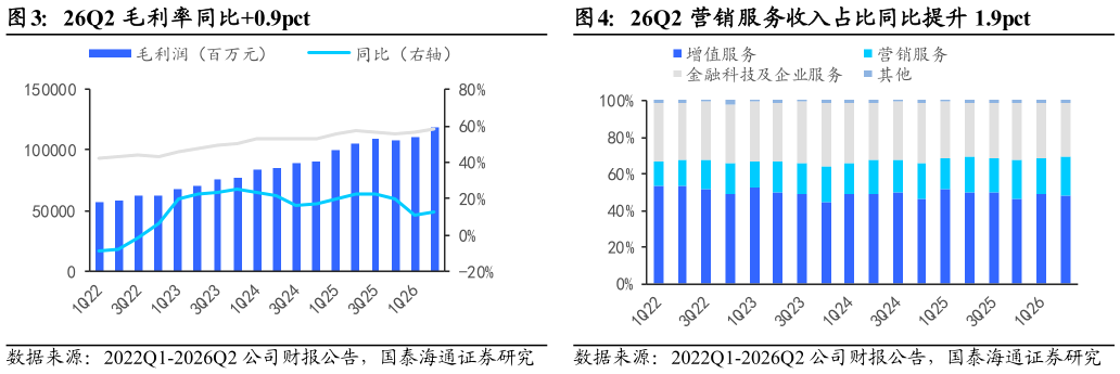 请问一下26Q2 毛利率同比0.9pct