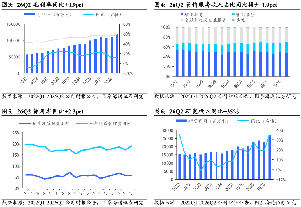 如何解释26Q2 营销服务收入占比同比提升 1.9pct 26Q2 研发投入同比35%