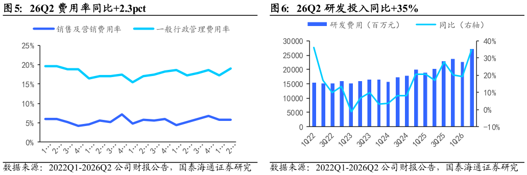 请问一下26Q2 研发投入同比35%