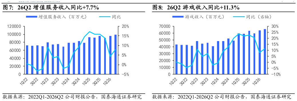 我想了解一下26Q2 增值服务收入同比7.7%26Q2 游戏收入同比11.3%