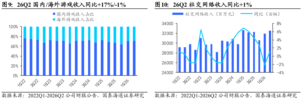 谁知道26Q2 国内海外游戏收入同比17%-1%
