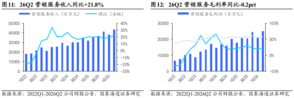 想问下各位网友26Q2 营销服务收入同比21.8% 26Q2 社交网络收入同比1% 26Q2 营销服务毛利率同比-0.2pct