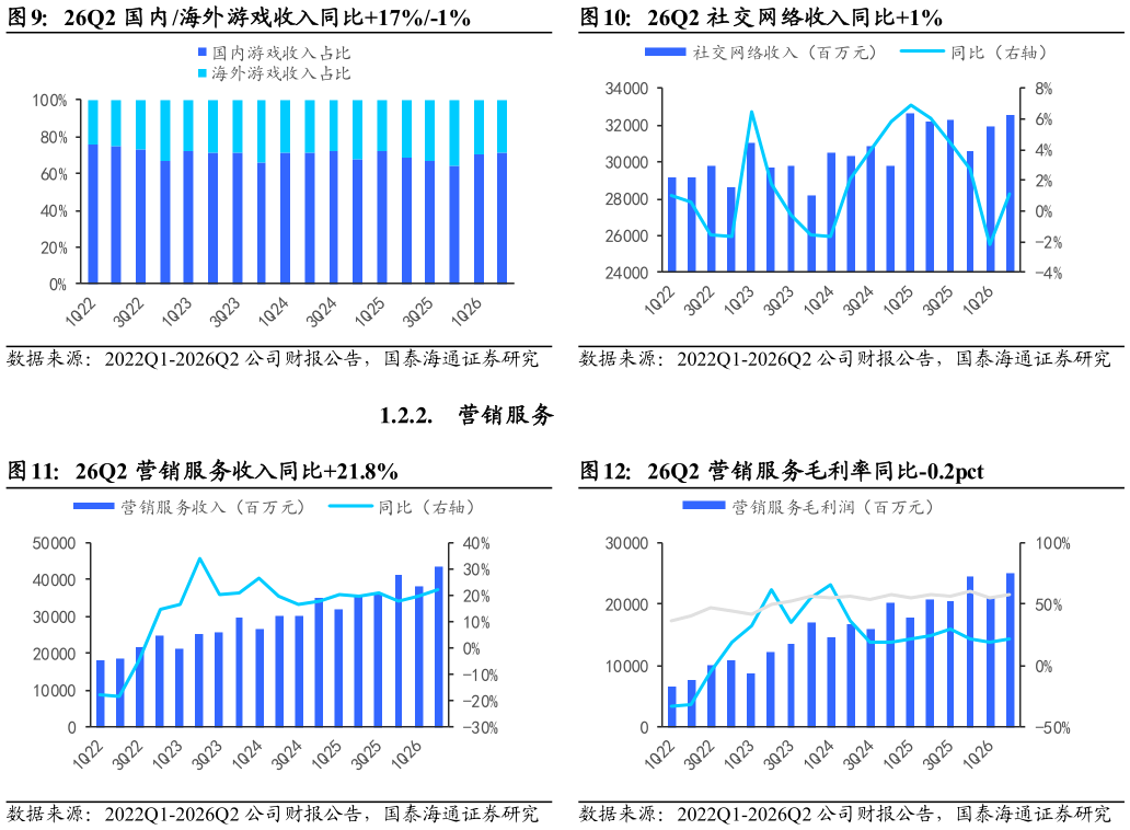 谁能回答26Q2 社交网络收入同比1% 26Q2 营销服务毛利率同比-0.2pct
