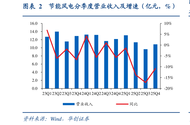 你知道节能风电分季度营业收入及增速（亿元，%）