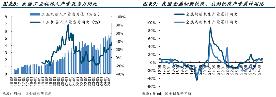 如何解释我国金属切削机床、成形机床产量累计同比?