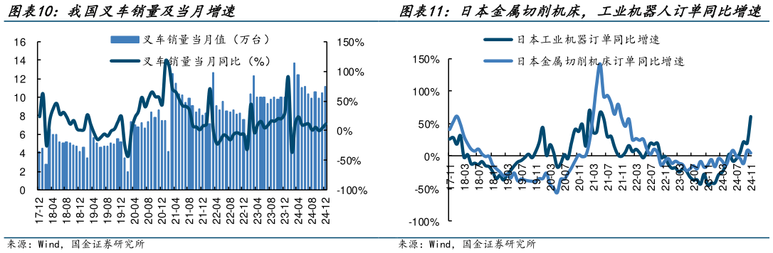 你知道我国叉车销量及当月增速 日本金属切削机床，工业机器人订单同比增速?