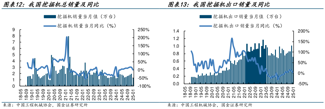 你知道我国挖掘机总销量及同比 我国挖掘机出口销量及同比?