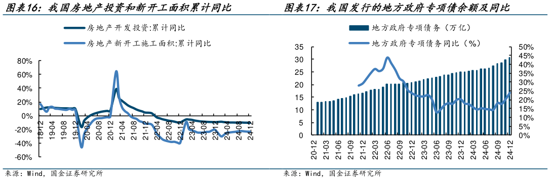 如何了解我国房地产投资和新开工面积累计同比 中国小松开机小时数（小时） 我国发行的地方政府专项债余额及同比?