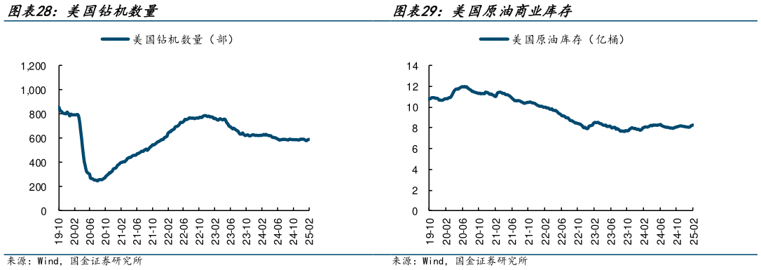 各位网友请教一下美国原油商业库存?