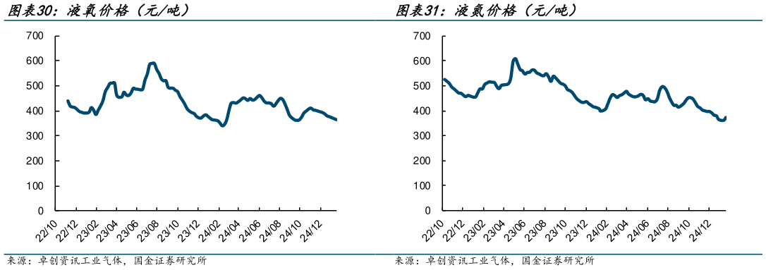 怎样理解液氧价格（元吨） 液氮价格（元吨）?