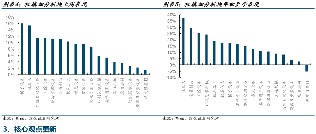 想问下各位网友机械细分板块上周表现 仪 机械细分板块年初至今表现 仪?