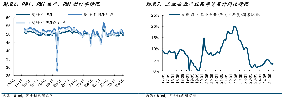 谁知道PMI、PMI生产、PMI新订单情况?