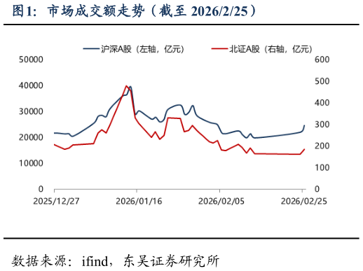 各位网友请教一下市场成交额走势（截至 2026225）