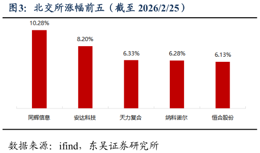 如何了解北交所涨幅前五（截至 2026225）