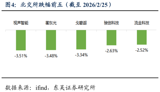 如何解释北交所跌幅前五（截至 2026225）