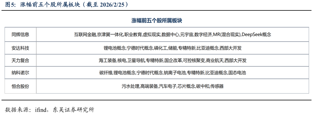 我想了解一下涨幅前五个股所属板块（截至 2026225）