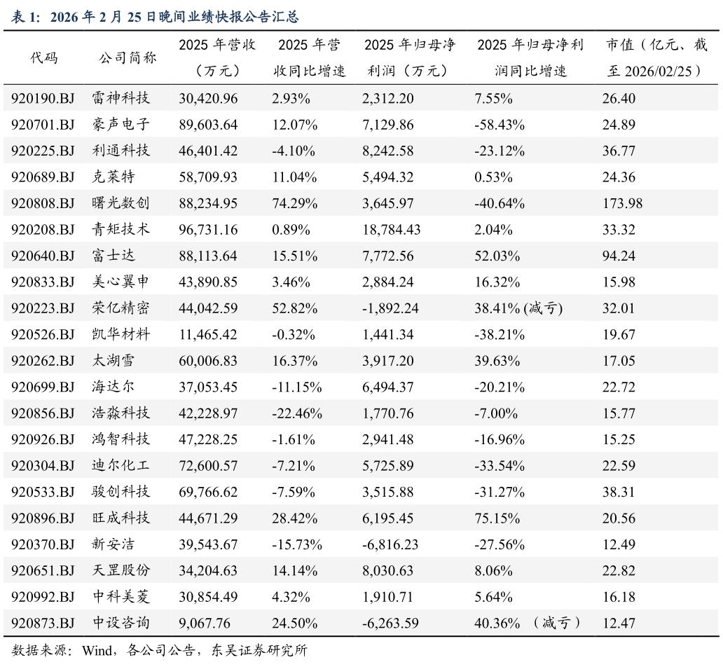 一起讨论下2026 年 2 月 25 日晚间业绩快报公告汇总