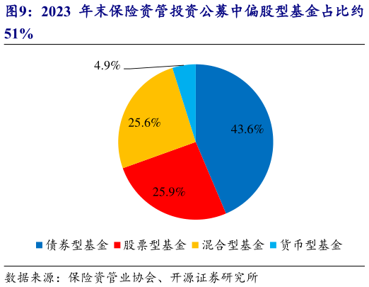 如何看待2023 年末保险资管投资公募中偏股型基金占比约