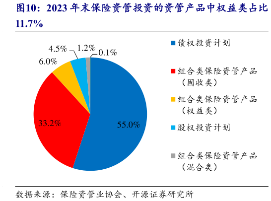 如何解释2023 年末保险资管投资的资管产品中权益类占比