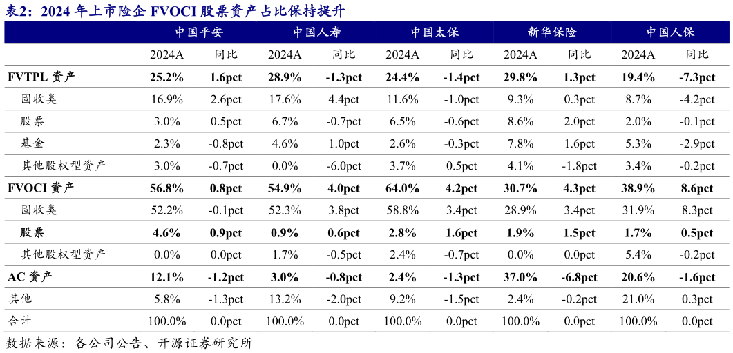 咨询大家2024 年上市险企 FVOCI 股票资产占比保持提升 