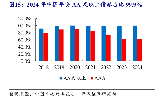 如何才能2024 年中国平安 AA 及以上债券占比 99.9%