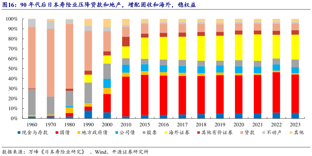 咨询大家90 年代后日本寿险业压降贷款和地产，增配固收和海外，稳权益