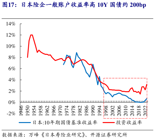 怎样理解日本险企一般账户收益率高 10Y 国债约 200bp