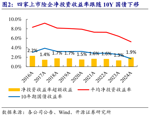 我想了解一下四家上市险企净投资收益率跟随 10Y 国债下移