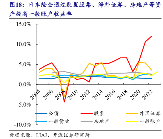 我想了解一下日本险企通过配置股票、海外证券、房地产等资
